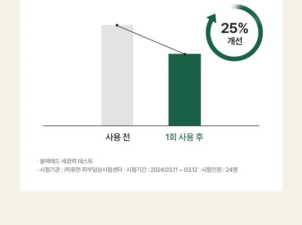 [모공/피지 클렌징] 티엘스 화이트 티트리 아크 플러스 팩클렌저 100ml 상세페이지 23